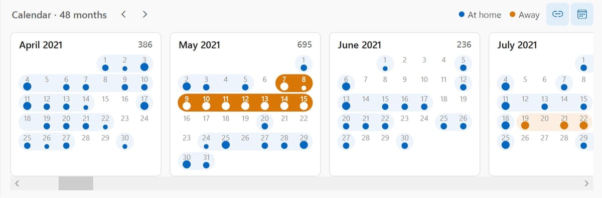 Il calendario: mesi con un punto su ogni giorno con foto, i giorni di un viaggio evidenziati da una fascia arancione
